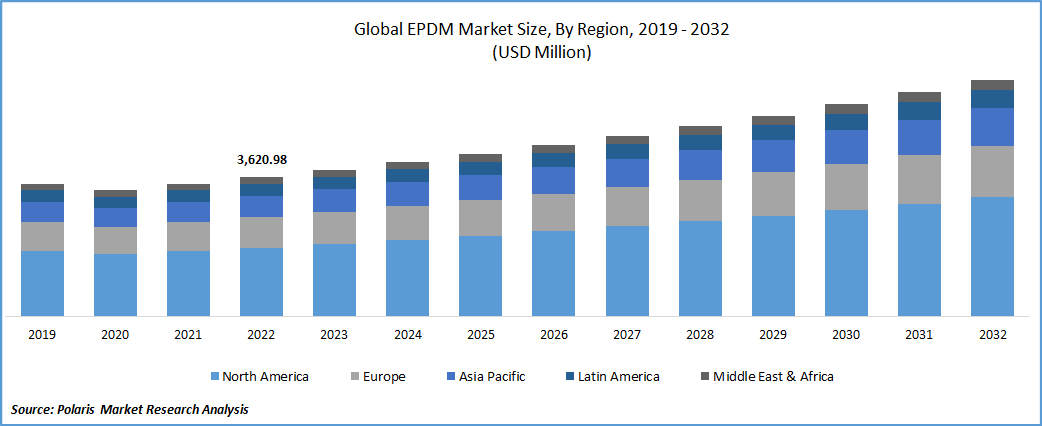 Ethylene Propylene Diene Monomer (EPDM) Market Size